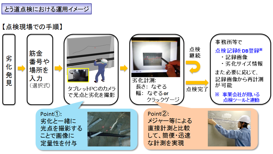 図3　とう道点検における運用イメージ