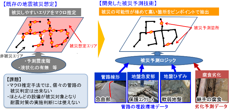 図2　従来技術と開発した被災予測技術の比較