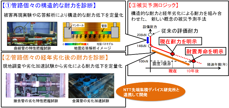 図3　既設管路の被災予測技術のポイント