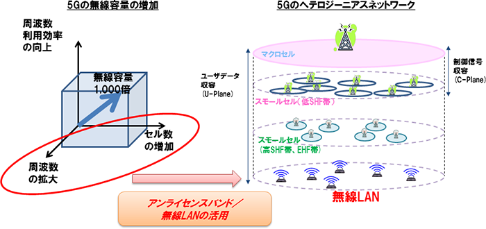 図２　5Gモバイルにおける無線LANの活用
