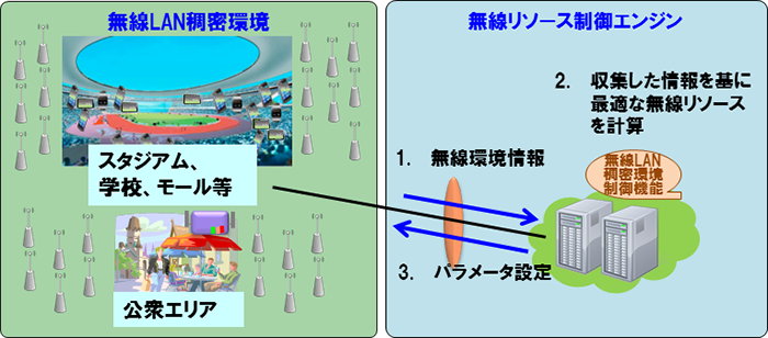 図３　無線リソース制御エンジンによる無線LAN稠密環境の制御