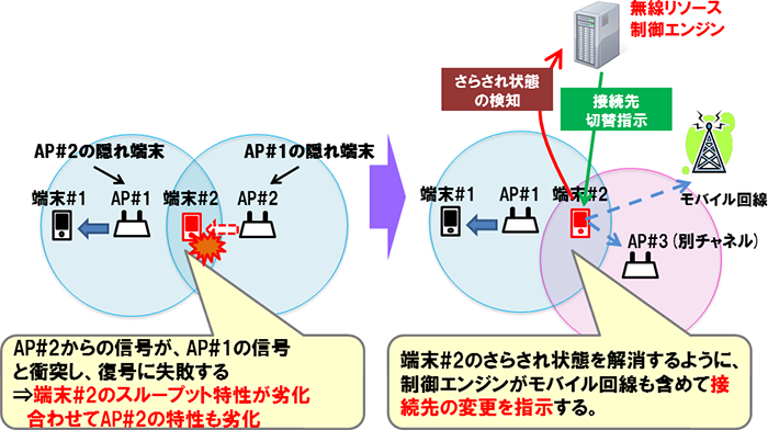 図４　モバイル連携制御技術：さらされ端末の制御例