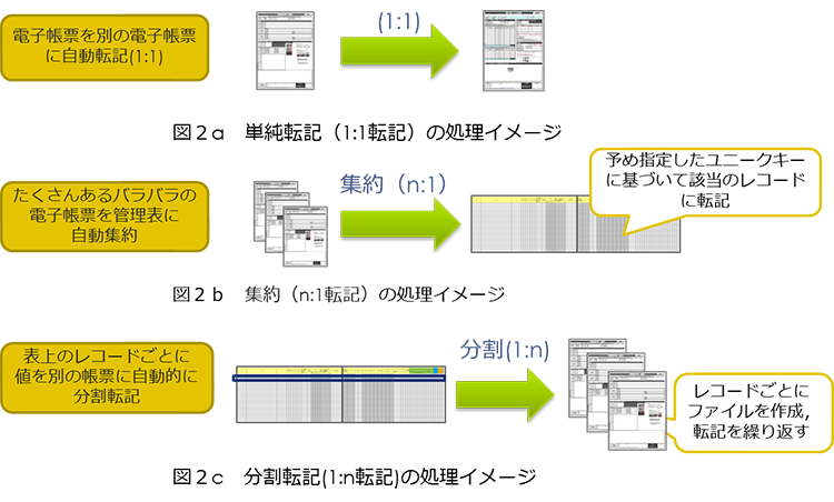 図２　データ操作のイメージ