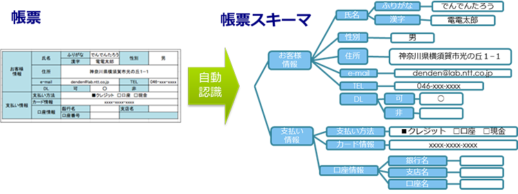 図３　帳票スキーマの認識イメージ