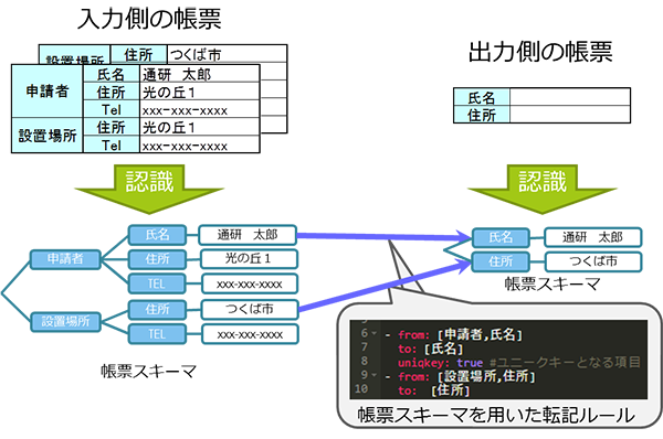 図4　データ操作の転記設定イメージ