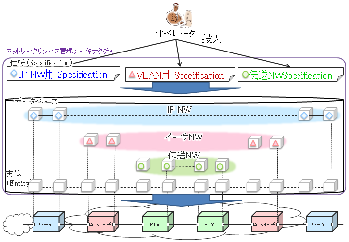 ネットワークリソース管理アーキテクチャ