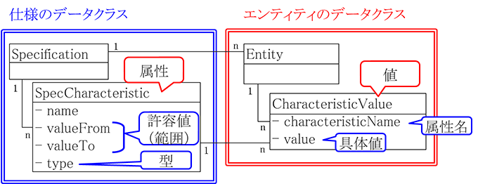 SpecificationとEntity