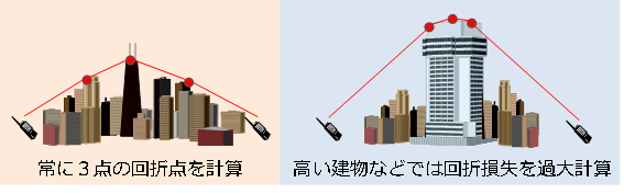 図２　従来式であるITU-R勧告P.1812-1を用いた伝搬損失推定