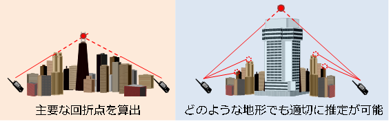 図３　新規搭載式であるITU-R勧告P.1812-3を用いた伝搬損失推定