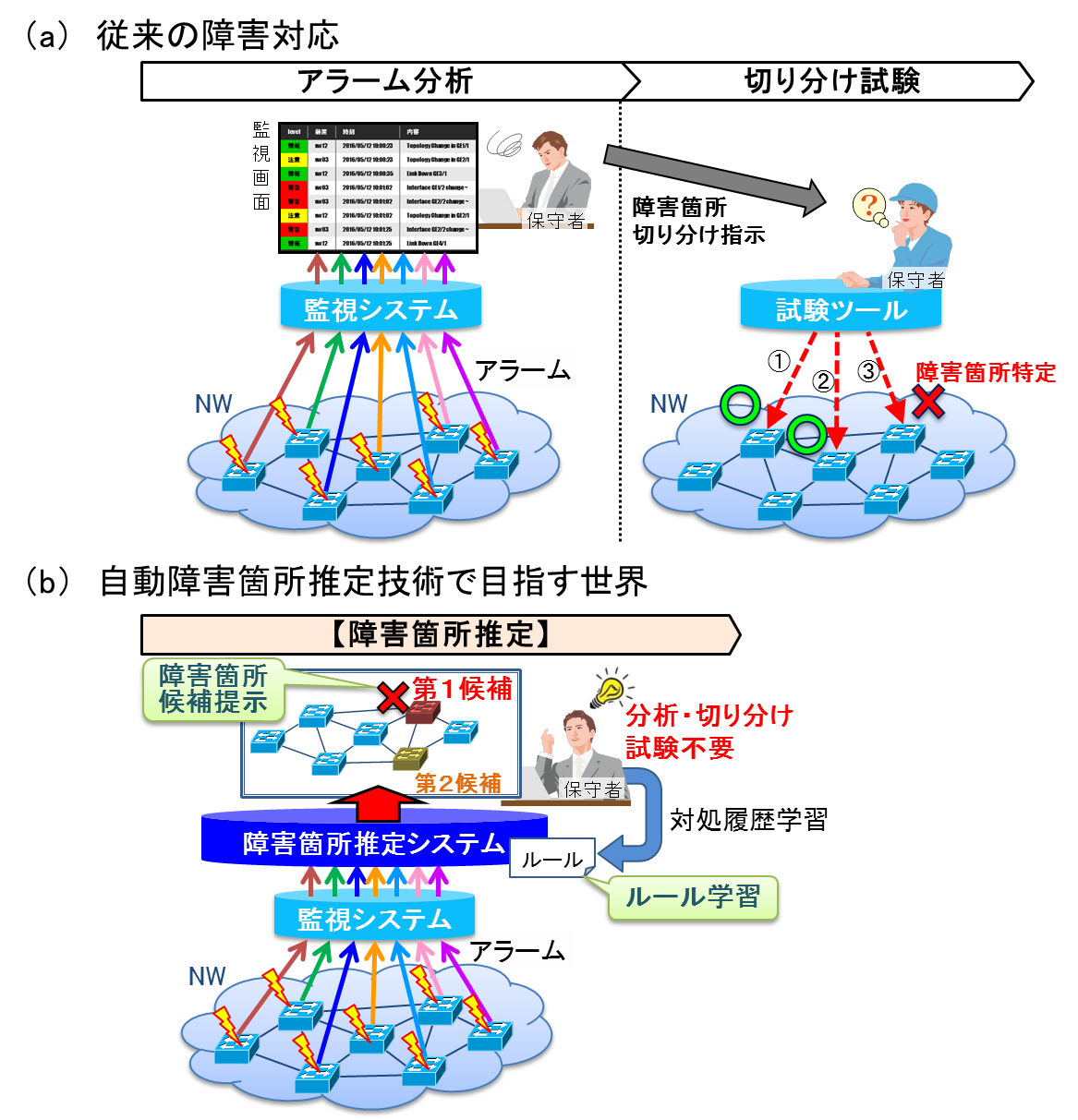 図１　自動障害箇所推定技術の適用イメージ