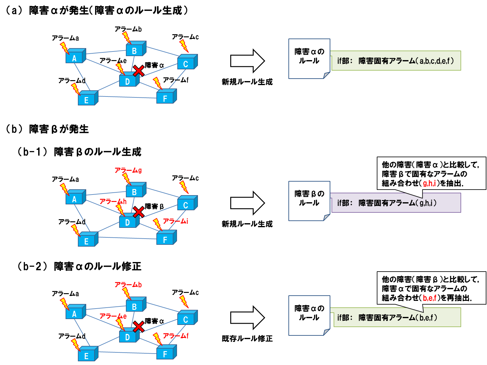 図2 ルール学習の仕組み