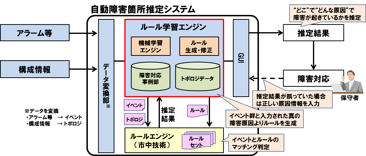 図３　システム化のイメージ
