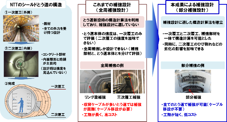 本技術の概要