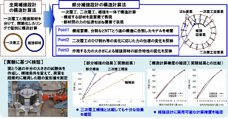 本技術のポイント