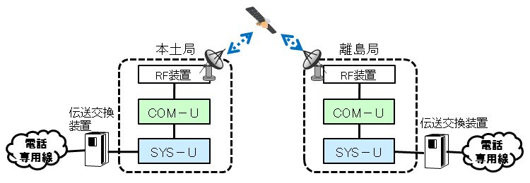 図　離島衛星通信システムの構成