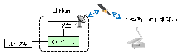 図　災害対策衛星通信システムの構成