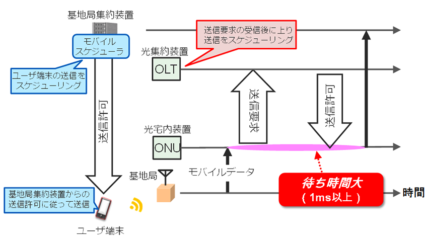 図2 従来PONにおける上りデータ送信制御