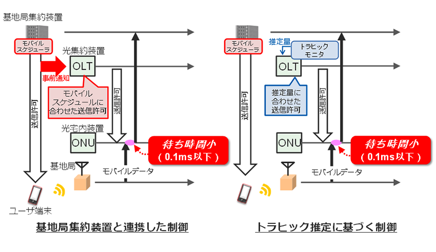 図3 低遅延光アクセス制御技術