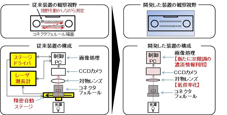 図2　検査装置の観察視野と構成