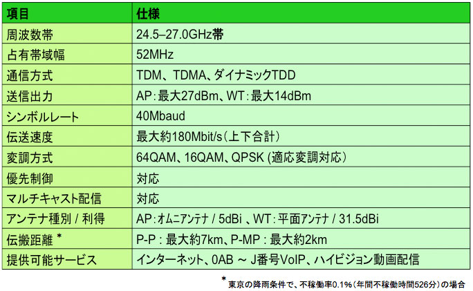 表2　新WIPASの主要諸元