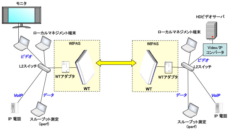 図2　基本伝送実験系