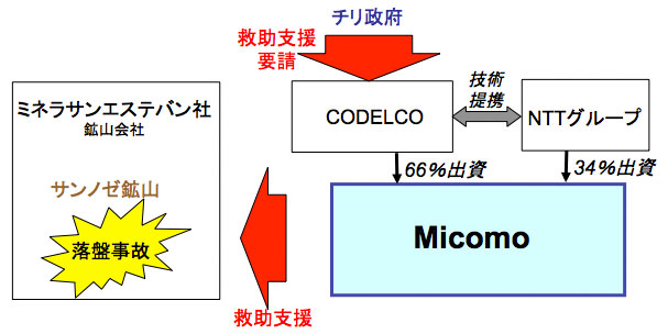 図4　落盤事故の救助支援に関わる相関図