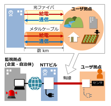 図1　有線給電アクセスシステムのユースケース
