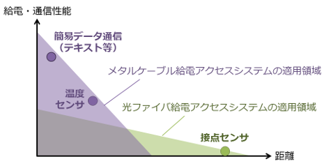 図2　アクセスケーブルの種類によるIoTサービスの適用領域の違い