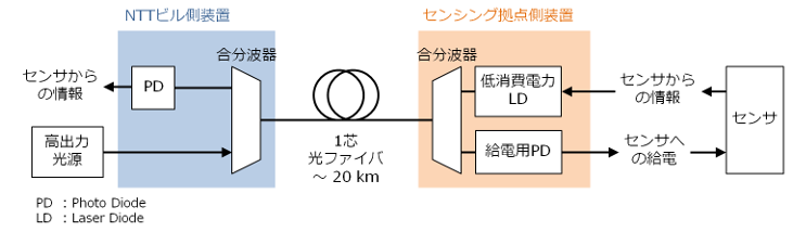 図3　有線給電アクセスシステムの構成 (1) 光ファイバを用いた場合