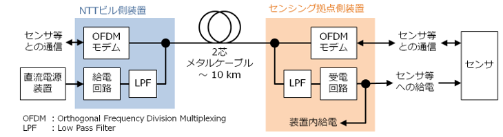 図3　有線給電アクセスシステムの構成 (2) メタルケーブルを用いた場合