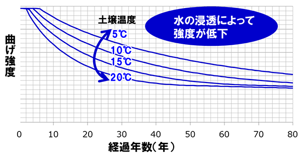 図2　強度推定曲線