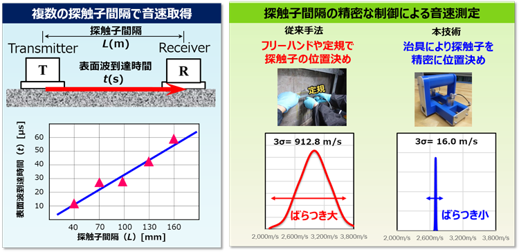 図3.　音速取得の高精度化