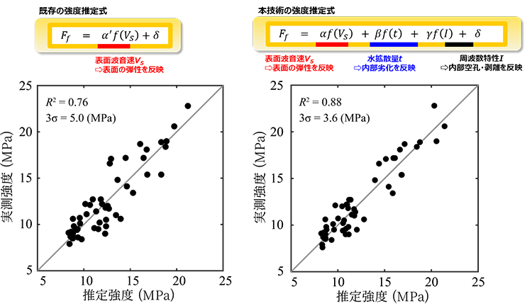 図4　強度推定式と推定精度