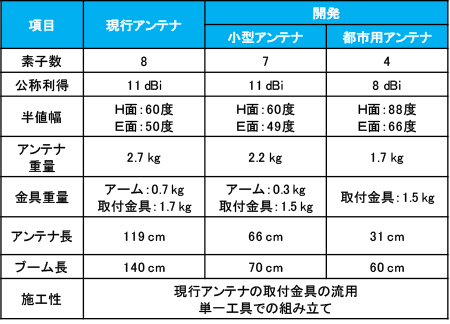 表1　各アンテナの性能