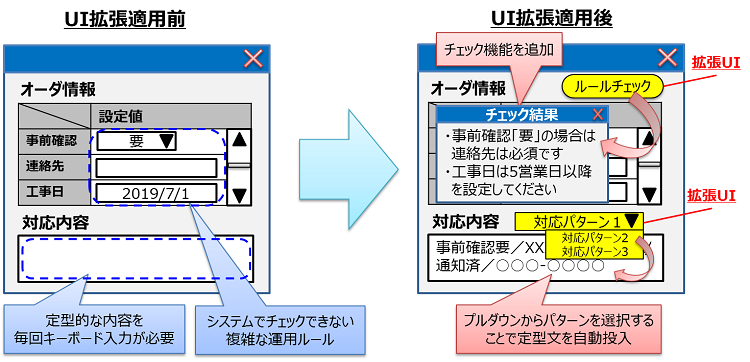 ユーザインタフェース拡張技術の適用イメージ
