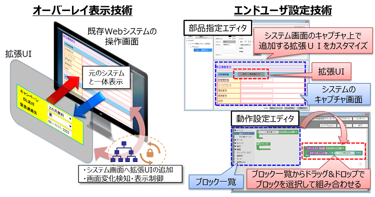 図3　技術のポイント