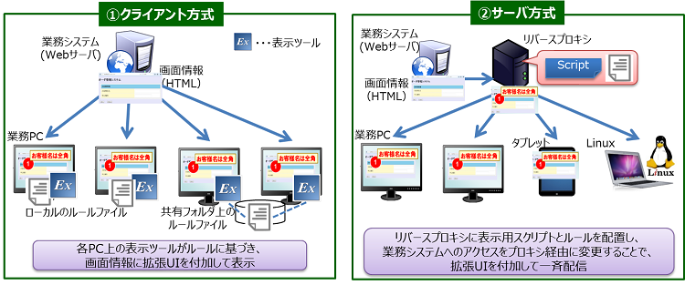 図5　クライアント方式とサーバ方式