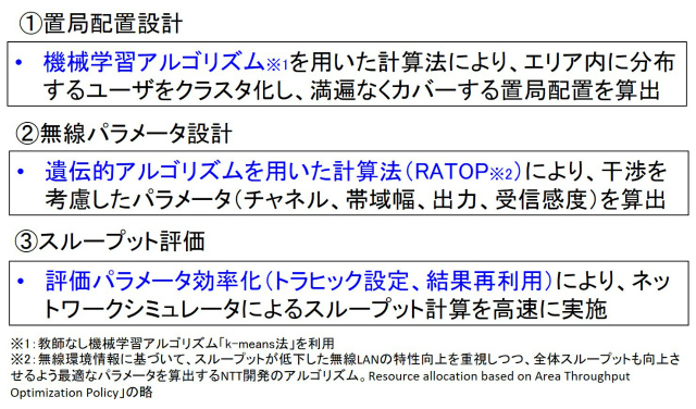図４　技術ポイント
