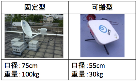 図1　衛星システムのアンテナ