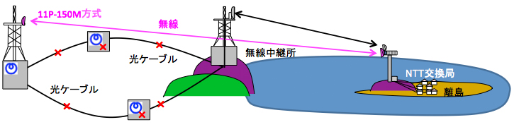 図６　被災状況および11P-150M方式無線機器の設置