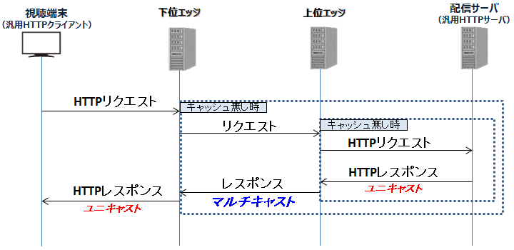 図2　動作シーケンス