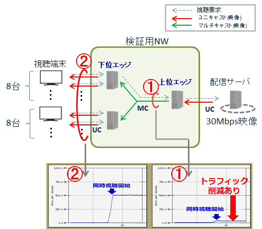 図3　検証デモ構成とトラフィック
