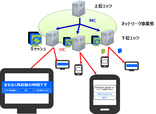 図5　ソフトウェア配信