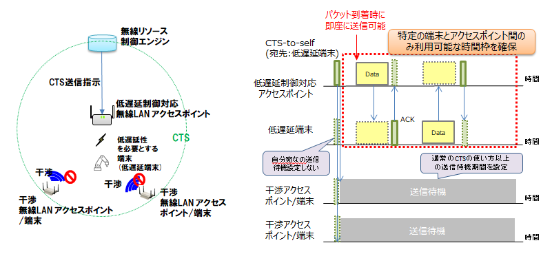 図３：周囲の無線LANからの干渉の抑制
