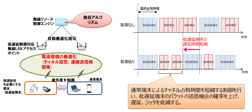 図４：無線LAN送信パラメータの最適化