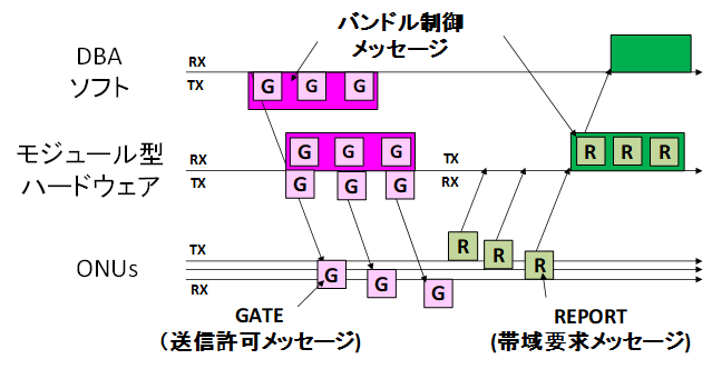 図２．モジュール型ハードウェア／ＤＢＡソフト間の連携を実現するための制御メッセージバンドル技術．