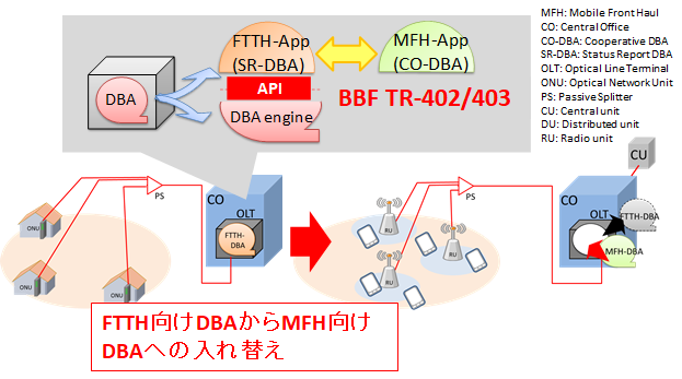 図３．DBA-APIの概要