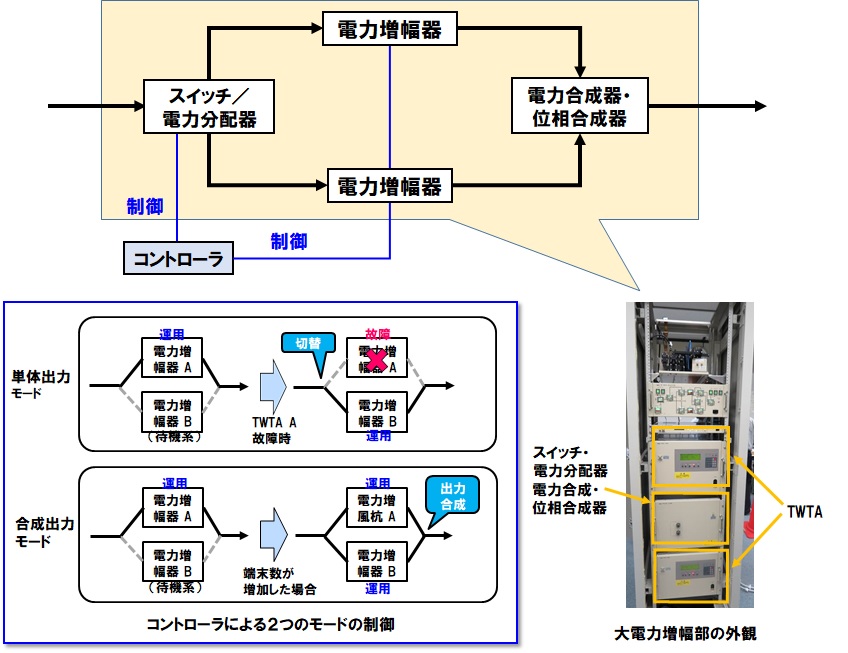 災害対策衛星通信システム用大電力増幅器の技術概要