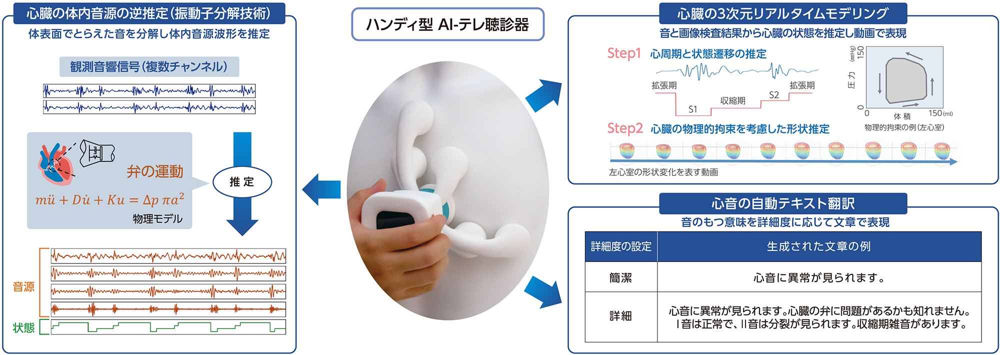 AI-テレ聴診器：オンライン診療や健康のセルフケアを支援