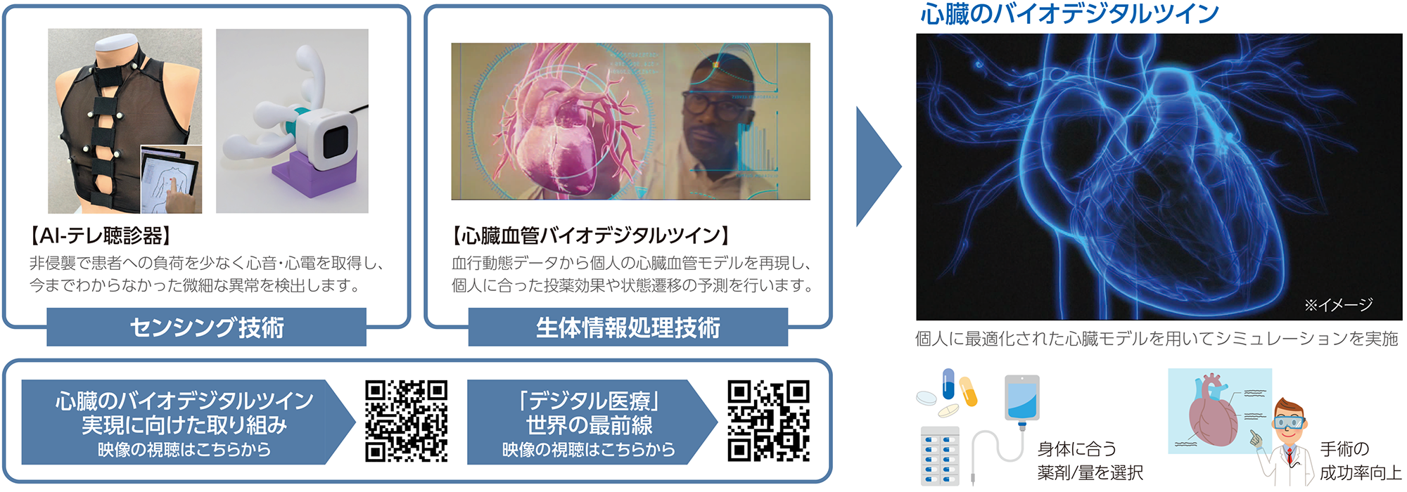 心臓のバイオデジタルツイン：心疾患の早期発見と治療